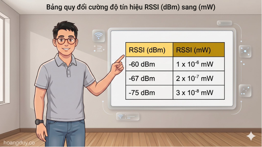 Bảng quy đổi dBm sang mW